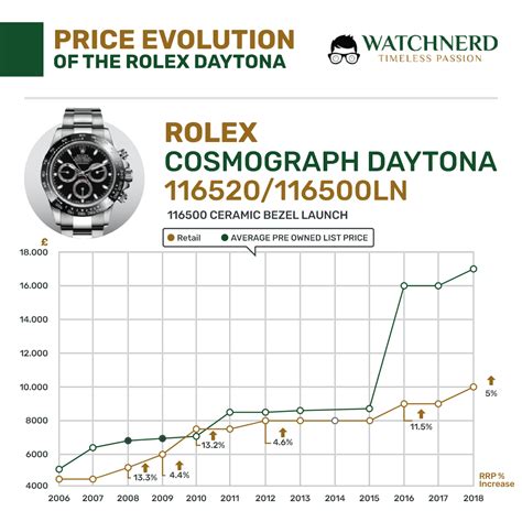 preisentwicklung rolex stahluhren|All Prices for Rolex Watches .